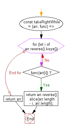 flowchart: Get removed elements from the end of a given array until the passed function returns true