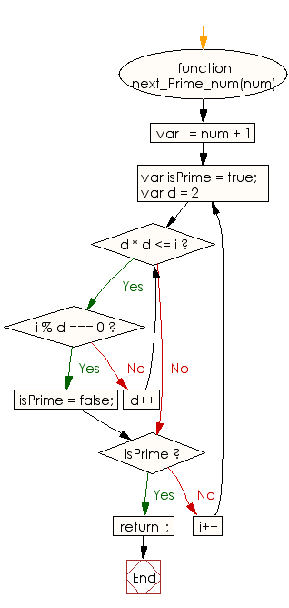 Flowchart: JavaScript - Find the smallest prime number strictly greater than a given number