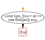 flowchart: Convert the length of a given string in bytes