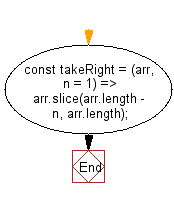 flowchart: Remove n elements from the end of a given array