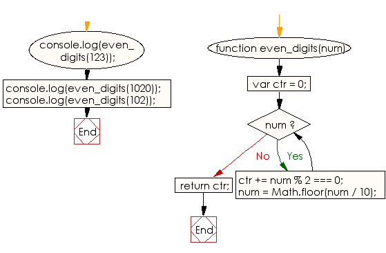 Flowchart: JavaScript - Find the number of even digits in a given integer