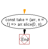 flowchart: Get an array with n elements removed from the beginning from a given array