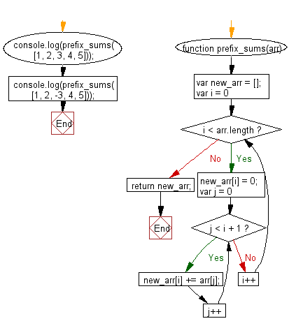 Flowchart: JavaScript - Create an array of prefix sums of the given array