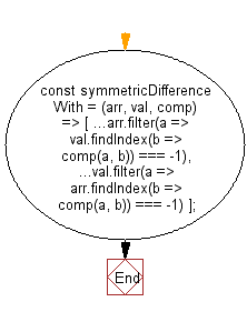 flowchart: Get the symmetric difference between two given arrays, using a provided function as a comparator