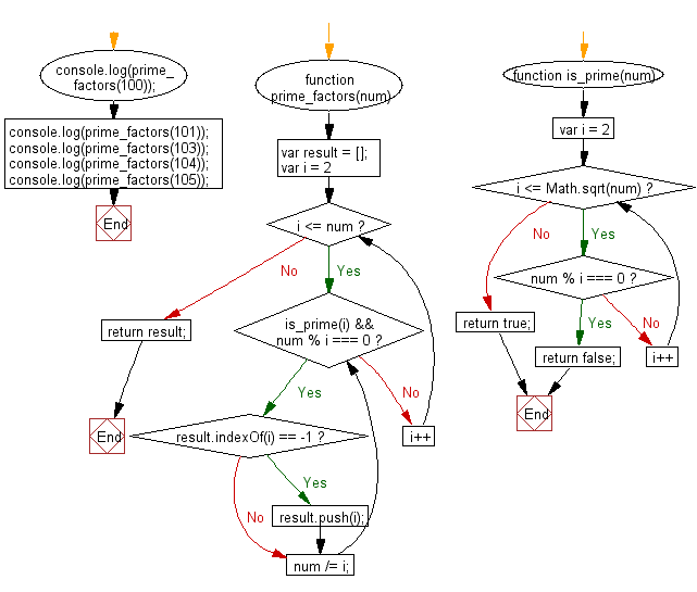 Flowchart: JavaScript - Find all distinct prime factors of a given integer