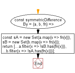 flowchart: Get the symmetric difference between two given arrays, after applying the provided function to each array element of both