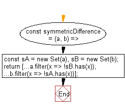 flowchart: Get the symmetric difference between two given arrays