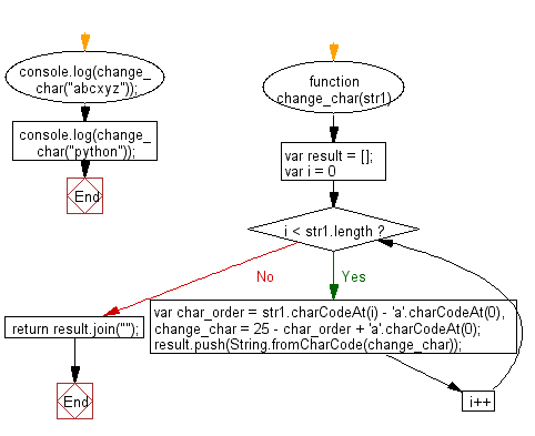 Flowchart: JavaScript - Change the characters (lower case) in a string where a turns into z, b turns into y, c turns into x, ..., n turns into m, m turns into n, ..., z turns into a