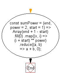 flowchart: Get the sum of the powers of all the numbers from start to end