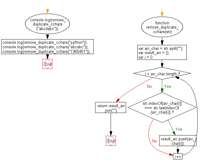 Flowchart: JavaScript - Remove all characters from a given string that appear more than once