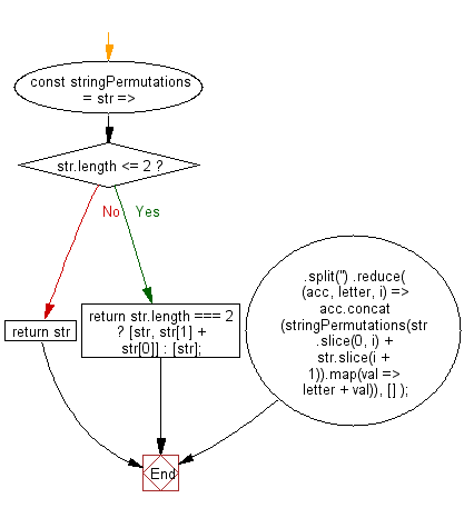 flowchart: Generate all permutations of a string