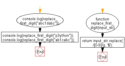 Flowchart: JavaScript - Replace the first digit in a string (should contains at least digit) with $ character