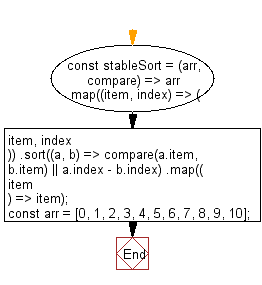 flowchart: Perform stable sorting of an array, preserving the initial indexes of items when their values are the same