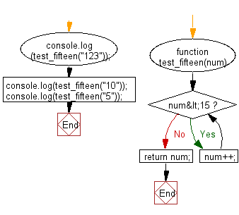 Flowchart: JavaScript - Test whether a given integer is greater than 15 return the given number, otherwise return 15