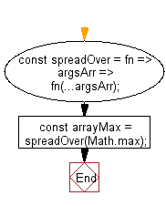 flowchart: Takes a variadic function and returns a closure that accepts an array of arguments to map to the inputs of the function