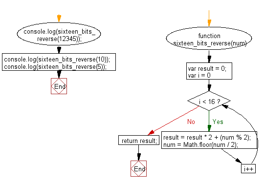 Flowchart: JavaScript - Reverse the bits of a given 16 bits unsigned short integer