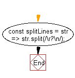 flowchart: Split a multiline string into an array of lines