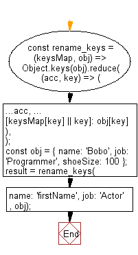 flowchart: Replace the names of multiple object keys with the values provided