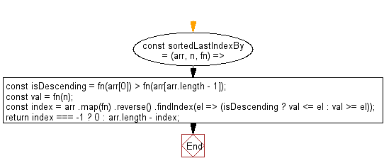 flowchart: Get the highest index at which value should be inserted into array in order to maintain its sort order, based on a provided iterator functione