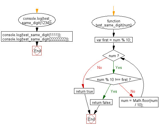 Flowchart: JavaScript - Check whether all the digits in a given number are the same or not