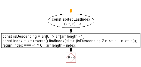 flowchart: Get the highest index at which value should be inserted into array in order to maintain its sort order