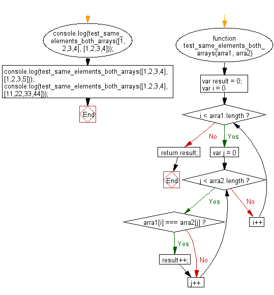 Flowchart: JavaScript - Find the number of elements which presents in both of the given arrays