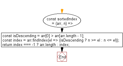 flowchart: Get the lowest index at which value should be inserted into array in order to maintain its sort order