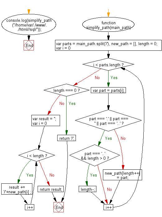 JavaScript basic: Simplify a given absolute path for a file in Unix ...