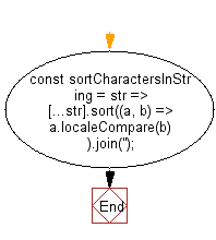 flowchart: Sort the characters of a string Alphabetically