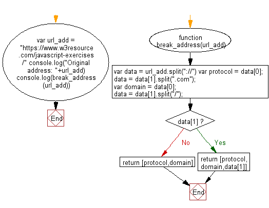 Flowchart: JavaScript - Break an address of an url and put it's part into an array