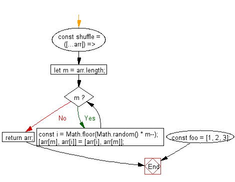 flowchart: Randomize the order of the values of an array, returning a new array