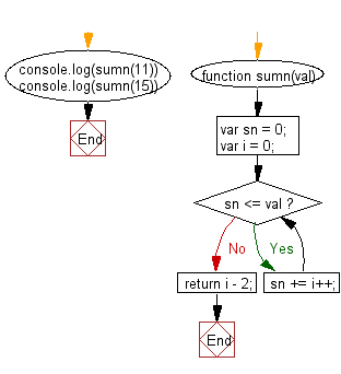 Flowchart: JavaScript - Find the maximum integer n