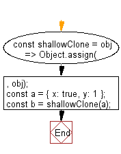 flowchart: Create a shallow clone of an object