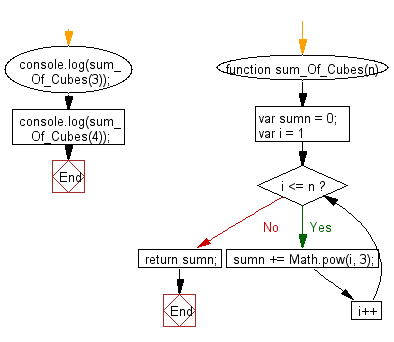 Flowchart: JavaScript - Compute the sum of cubes of all integer from 1 to an  given integer