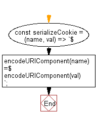 flowchart: Serialize a cookie name-value pair into a Set-Cookie header string