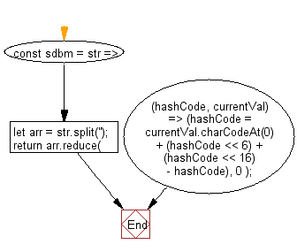 flowchart: Hash the input string into a whole number