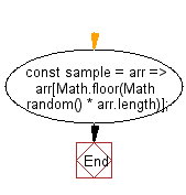 flowchart: Get a random element from an array