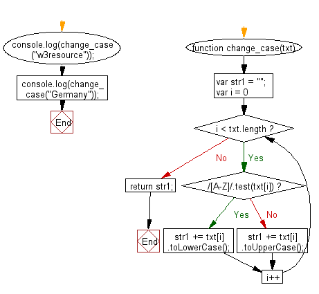 Flowchart: JavaScript - Change the capitalization of all letters in a given string