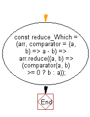 flowchart: Return the minimum-maximum value of an array, after applying the provided function to set comparing rule