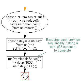 flowchart: Run an given array of  promises in series