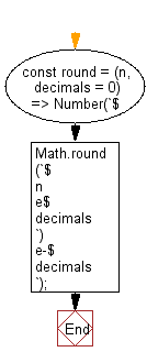flowchart: Round a number to a specified amount of digits