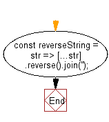 flowchart: Reverse the order of the characters in the string