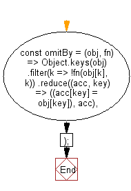 flowchart: Create an object composed of the properties the given function returns falsey for