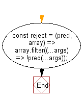 flowchart: Takes a predicate and array, like Array.filter(), but only keeps x if pred(x) returns false