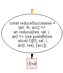 flowchart: Apply a function against an accumulator and each element in the array (from left to right), returning an array of successively reduced values