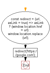 flowchart: Redirect to a specified URL