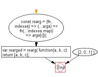 flowchart: Create a function that invokes the provided function with its arguments arranged according to the specified indexes