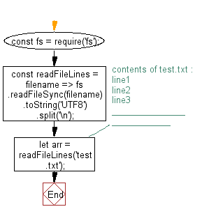 flowchart: Get an array of lines from the specified file