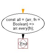 flowchart: Returns true if the provided predicate function returns true for all elements in a collection, false otherwise