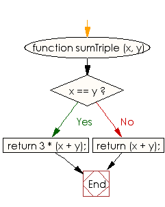 Flowchart: JavaScript - Compute the sum of the two given integers
